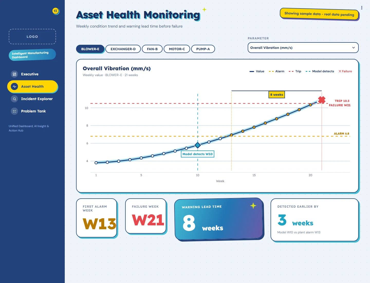 Asset Health Monitoring page with a row of equipment tabs, a weekly trend line with dashed alarm and trip thresholds, a red cross at the failure week, and large cards for first alarm week, failure week, warning lead time and how much earlier the model detects.