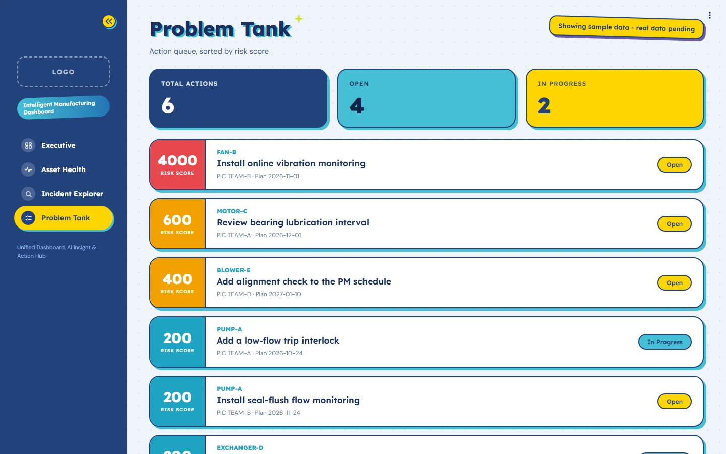 Problem Tank page with three summary cards and a list of action cards, each with a coloured risk score block, the equipment tag, the action, the owner, the plan date and a status label.