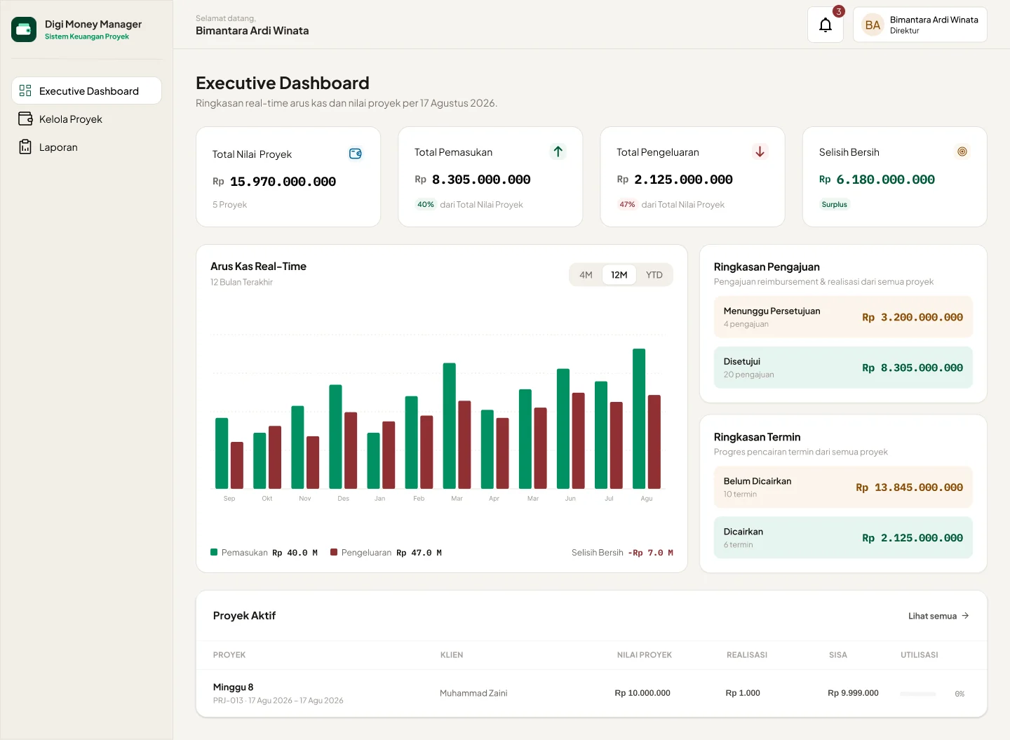 Executive dashboard with summary cards, a 12-month cash flow bar chart, submission and installment summaries and an active projects table.